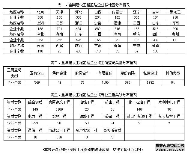 住房和城乡建设部2016年建设工程监理统计公报